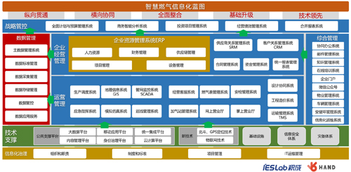 燃氣數(shù)字化4.0發(fā)展戰(zhàn)略