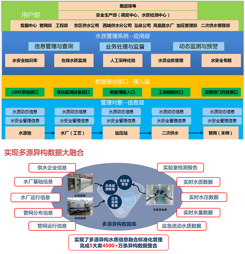 城市水系統(tǒng)監(jiān)管平臺