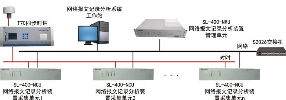 SL400 網絡報文記錄分析系統(tǒng)